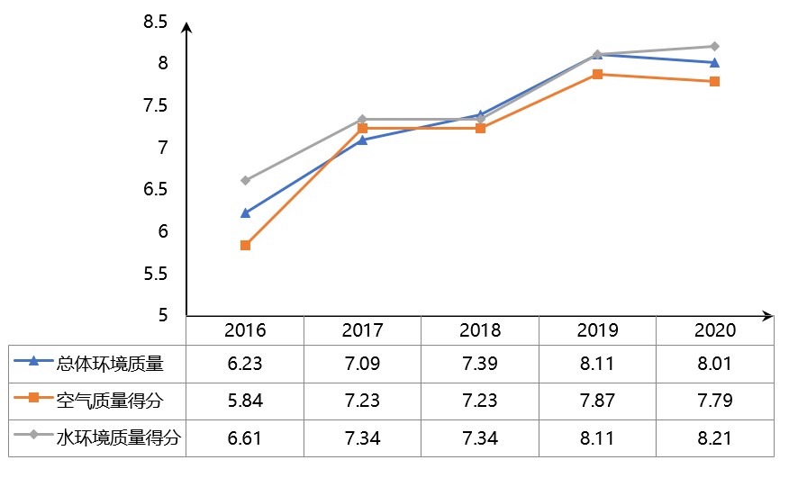 “十三五”期間北京市公眾環(huán)境意識進一步提升！更多公眾選擇綠色低碳生活方式