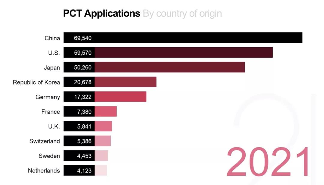 國(guó)際專利申請(qǐng)量 中國(guó)連續(xù)三年居榜首