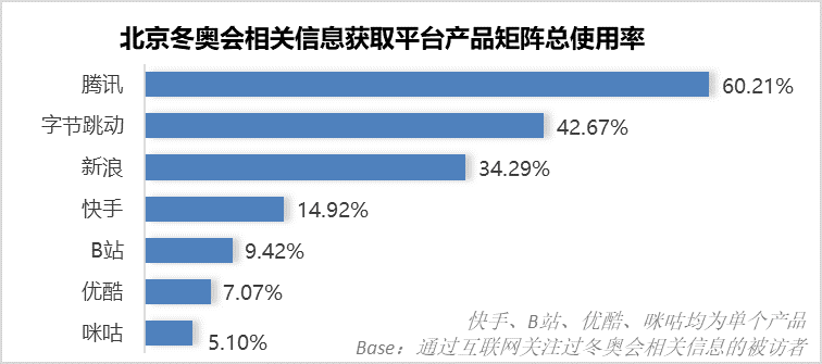北京冬奧會用戶關注熱點與媒介分析