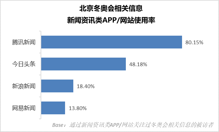 北京冬奧會用戶關注熱點與媒介分析