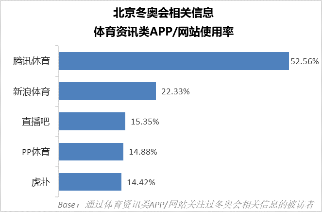 北京冬奧會用戶關注熱點與媒介分析