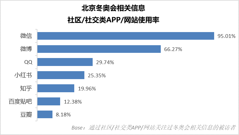 北京冬奧會用戶關注熱點與媒介分析