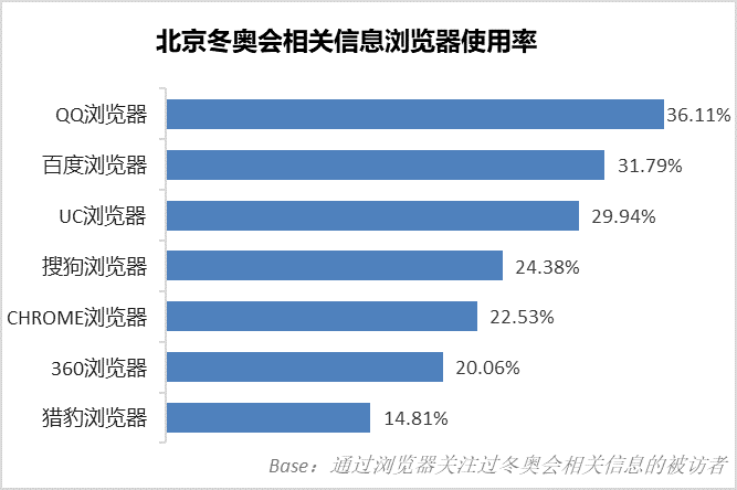 北京冬奧會用戶關注熱點與媒介分析
