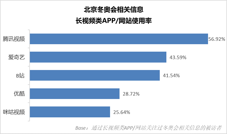 北京冬奧會用戶關注熱點與媒介分析
