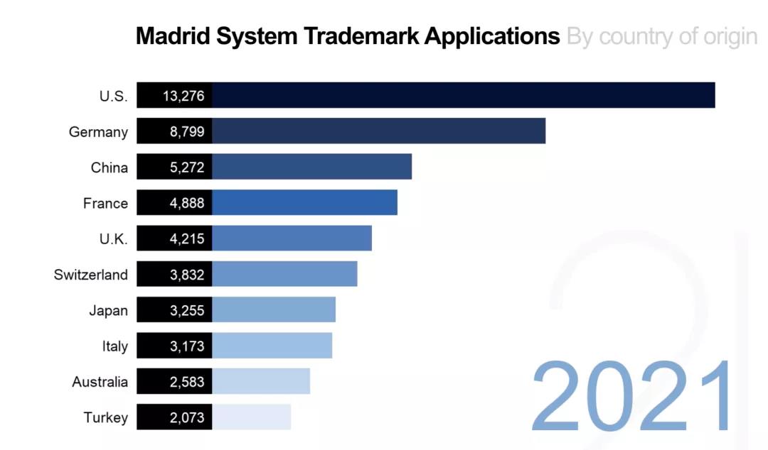 國(guó)際專利申請(qǐng)量 中國(guó)連續(xù)三年居榜首