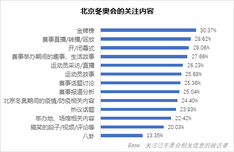 北京冬奧會用戶關注熱點與媒介分析