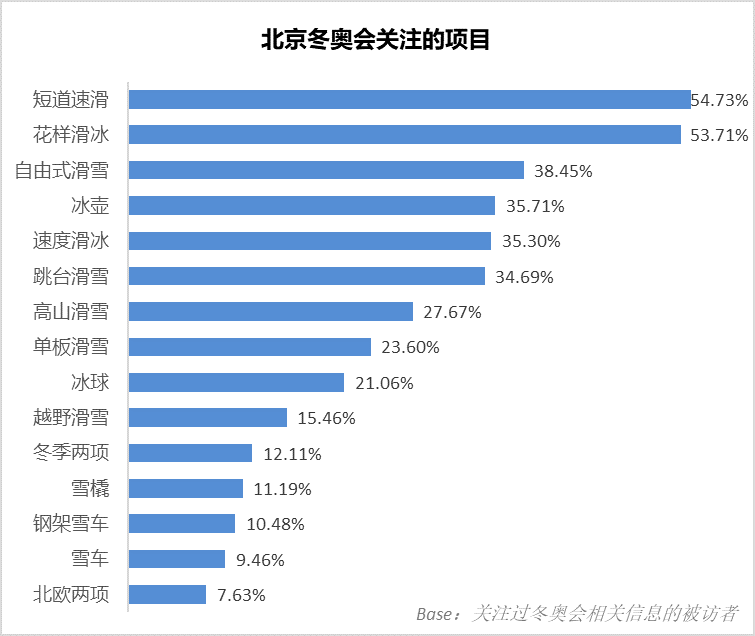 北京冬奧會用戶關注熱點與媒介分析