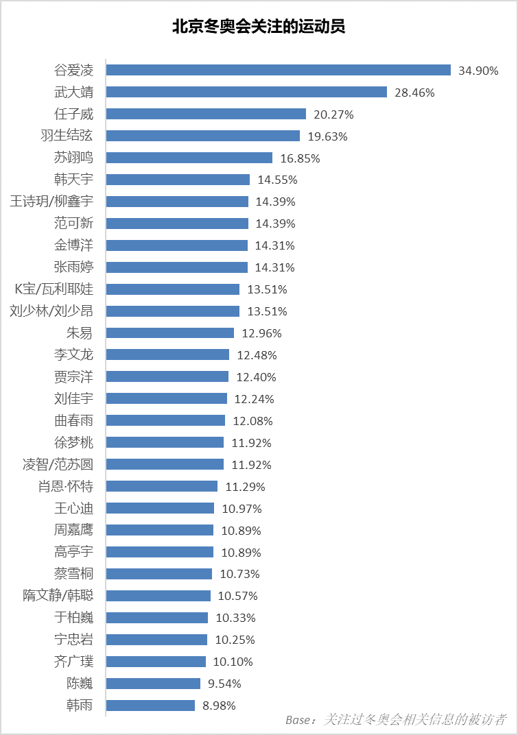 北京冬奧會用戶關注熱點與媒介分析