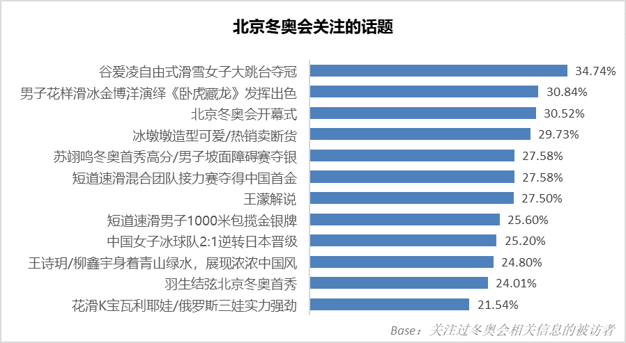 北京冬奧會用戶關注熱點與媒介分析