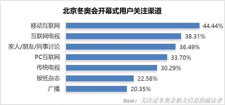 北京冬奧會用戶關注熱點與媒介分析