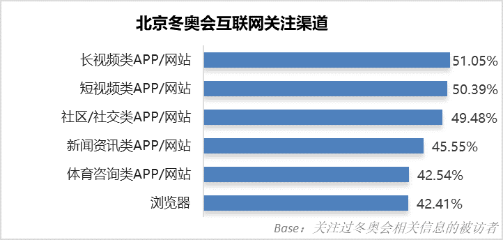 北京冬奧會用戶關注熱點與媒介分析