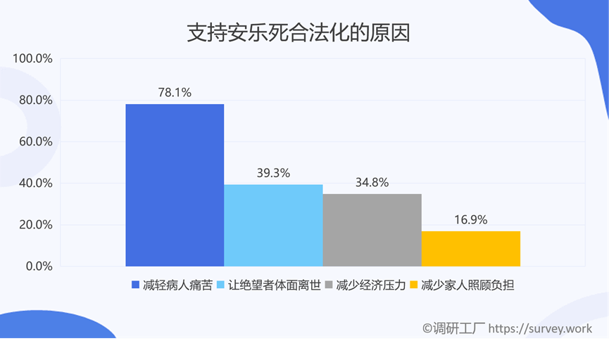 是什么樣的原因讓全國86%的人都支持安樂死合法化？