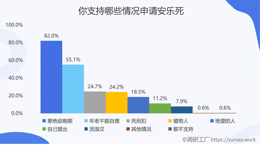 是什么樣的原因讓全國86%的人都支持安樂死合法化？
