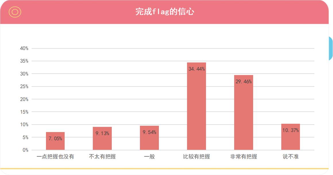 調研工廠：哪些人最喜歡立flag？