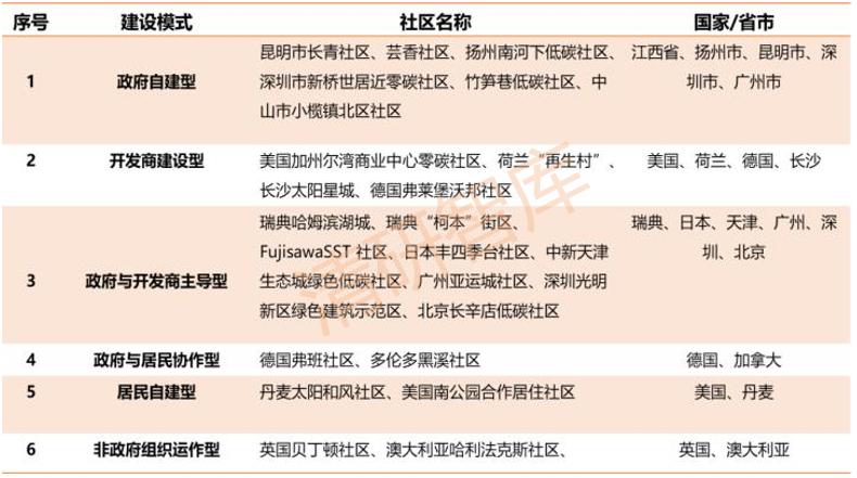 清研智談 | 國(guó)內(nèi)外低碳社區(qū)建設(shè)專(zhuān)題分析：模式、案例與建議