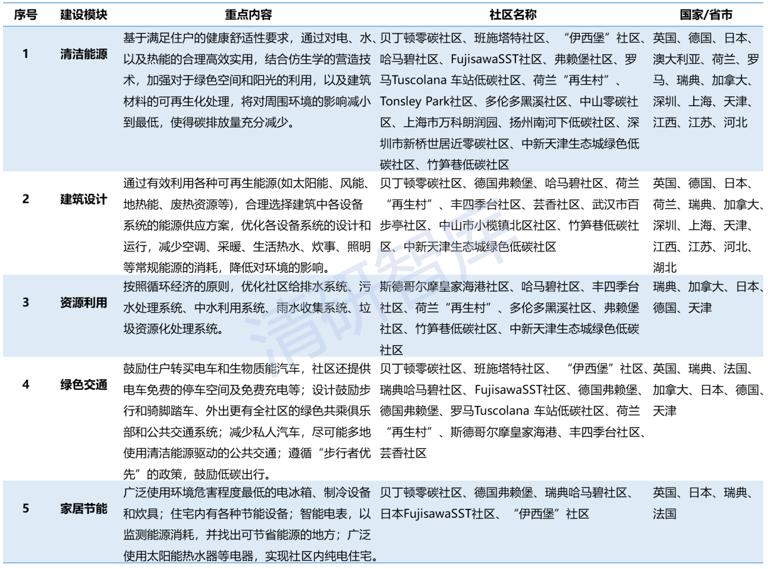 清研智談 | 國(guó)內(nèi)外低碳社區(qū)建設(shè)專(zhuān)題分析：模式、案例與建議