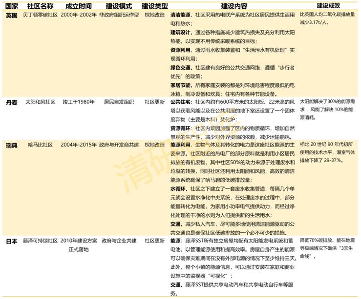 清研智談 | 國(guó)內(nèi)外低碳社區(qū)建設(shè)專(zhuān)題分析：模式、案例與建議