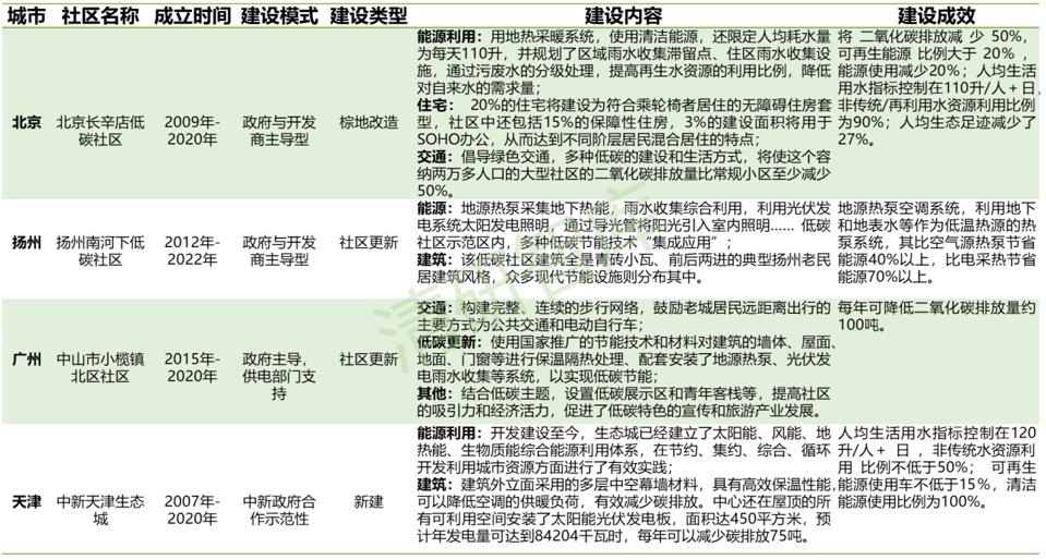 清研智談 | 國(guó)內(nèi)外低碳社區(qū)建設(shè)專(zhuān)題分析：模式、案例與建議