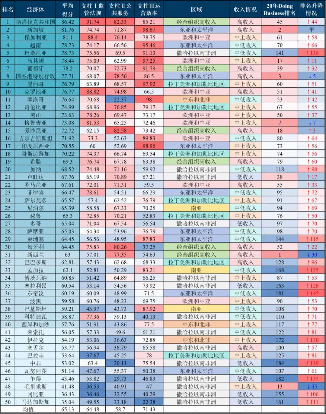 世界銀行《Business Ready 2024》——公用事業服務數據解讀