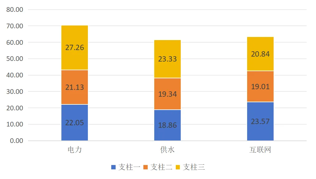 世界銀行《Business Ready 2024》——公用事業服務數據解讀